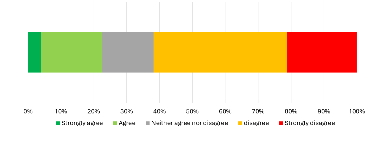 graph showing response to question about support by training